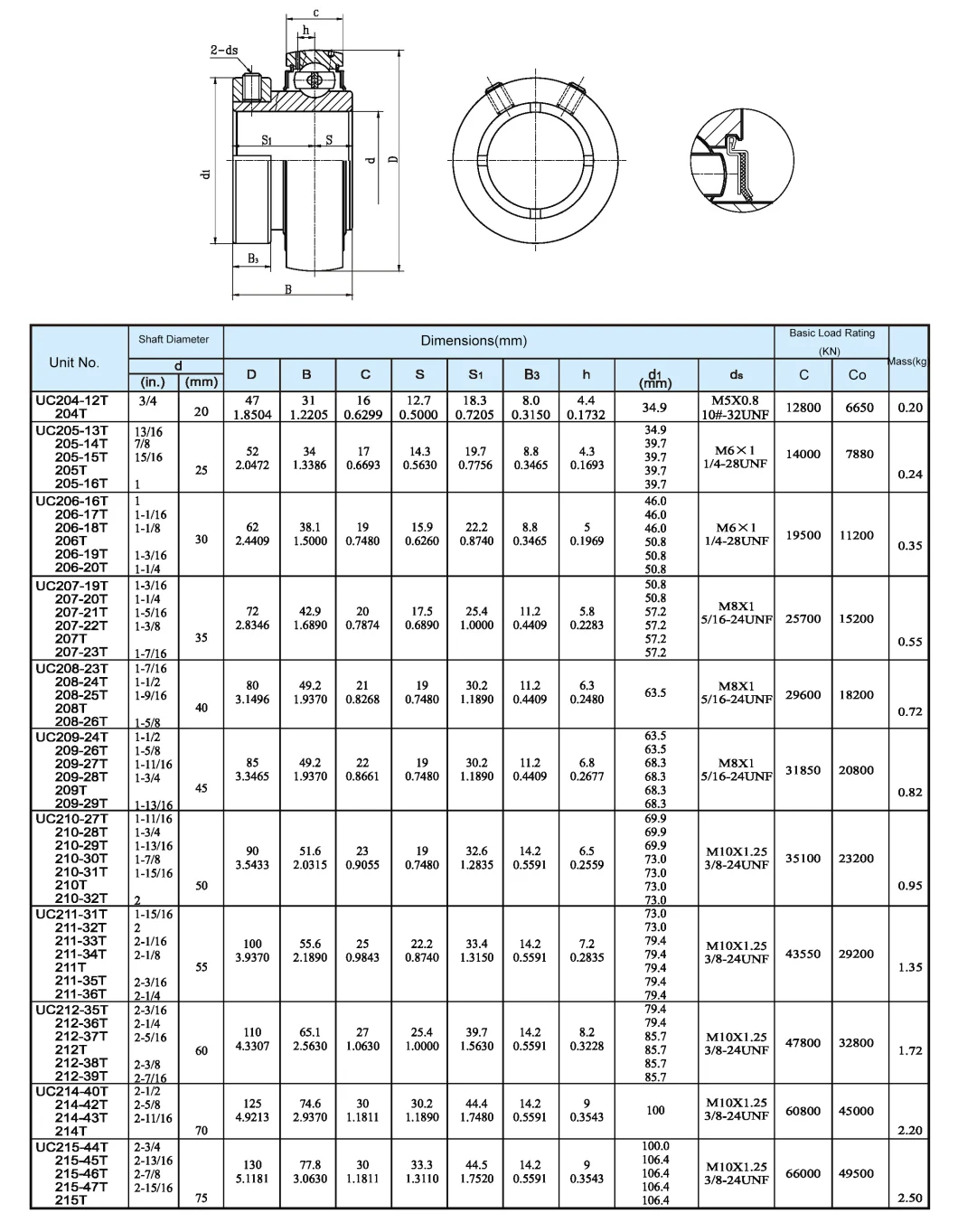Las series de UC/UB/UE/UK/UEL/UCP/UELP/UCFU soportan los transportes del bloque (UC204 UC205 UC206 UC207 UC208 UC209 UC210)